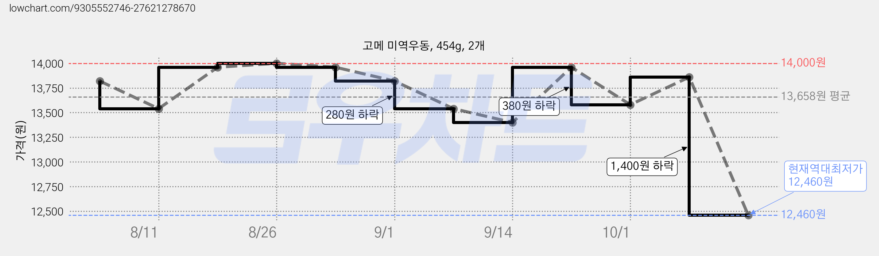 고메 미역우동, 454g, 2개 가격 변동 차트, 현재가 12,460원, 역대최저가