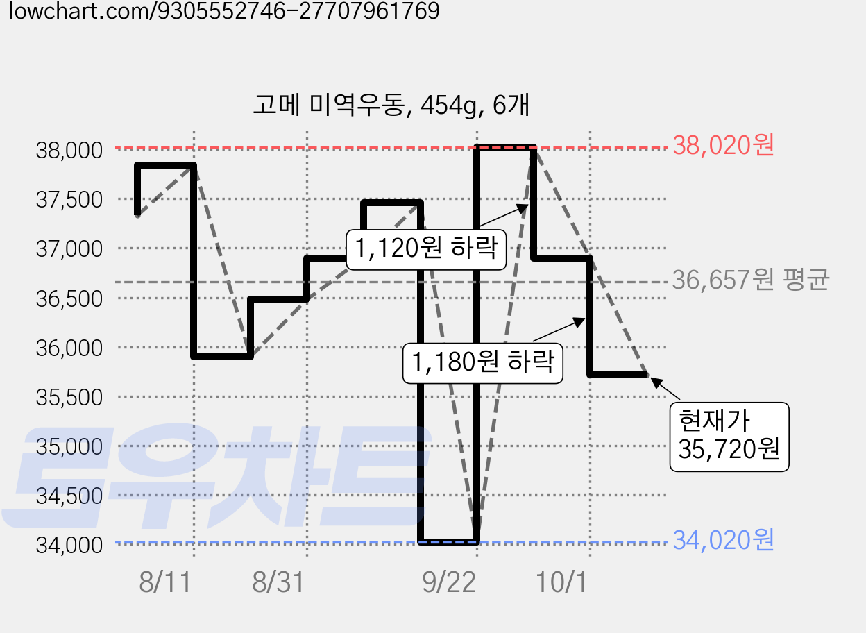 고메 미역우동, 454g, 6개 가격 변동 차트, 현재가 35,720원, 관측 최저가 34,020원