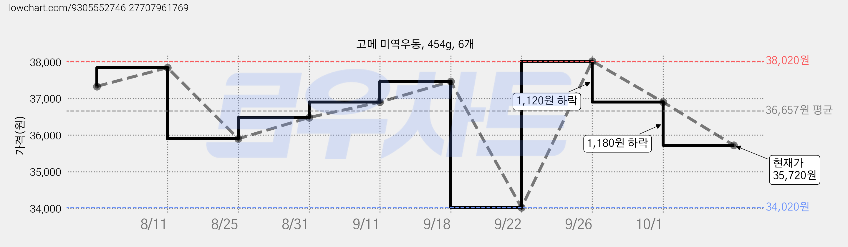 고메 미역우동, 454g, 6개 가격 변동 차트, 현재가 35,720원, 관측 최저가 34,020원