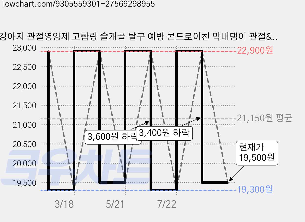 강아지 관절영양제 고함량 슬개골 탈구 예방 콘드로이친 막내댕이 관절&연골 마스터 100g, 1개, 뼈/관절강화, 99정 가격 변동 차트, 현재가 19,500원, 관측 최저가 19,300원