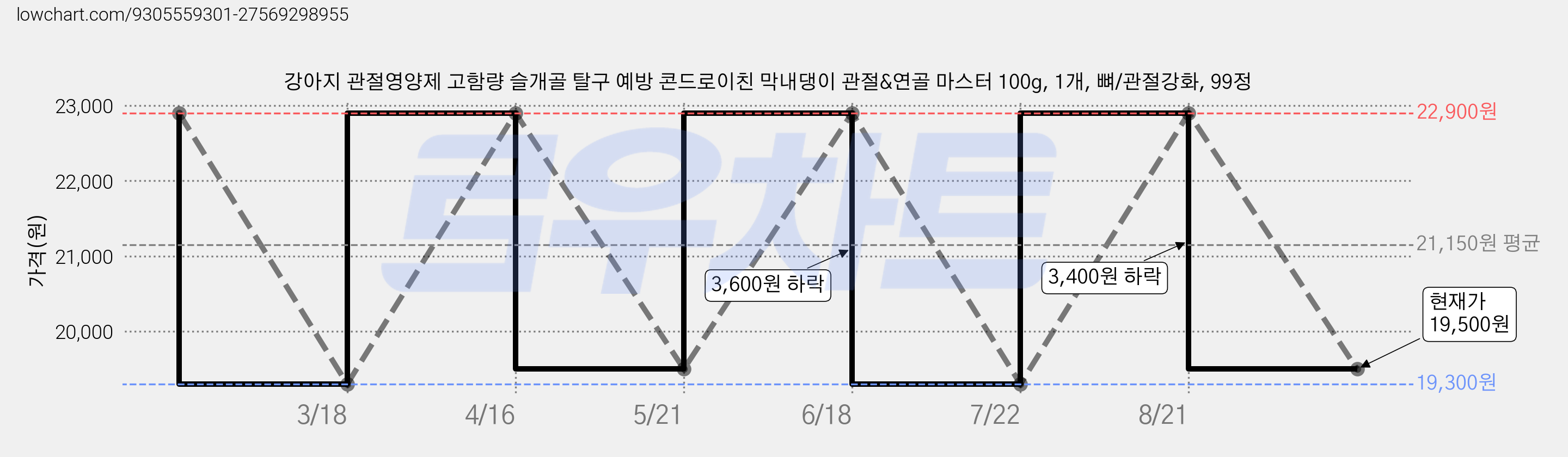 강아지 관절영양제 고함량 슬개골 탈구 예방 콘드로이친 막내댕이 관절&연골 마스터 100g, 1개, 뼈/관절강화, 99정 가격 변동 차트, 현재가 19,500원, 관측 최저가 19,300원