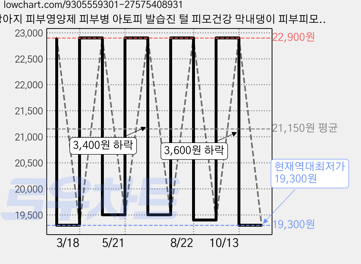 강아지 피부영양제 피부병 아토피 발습진 털 피모건강 막내댕이 피부피모 마스터 100g, 1개, 피부/피모, 99정 가격 변동 차트, 현재가 19,300원, 역대최저가