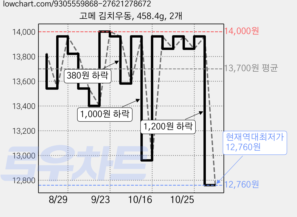고메 김치우동, 458.4g, 2개 가격 변동 차트, 현재가 12,760원, 역대최저가