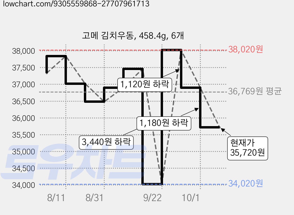 고메 김치우동, 458.4g, 6개 가격 변동 차트, 현재가 35,720원, 관측 최저가 34,020원