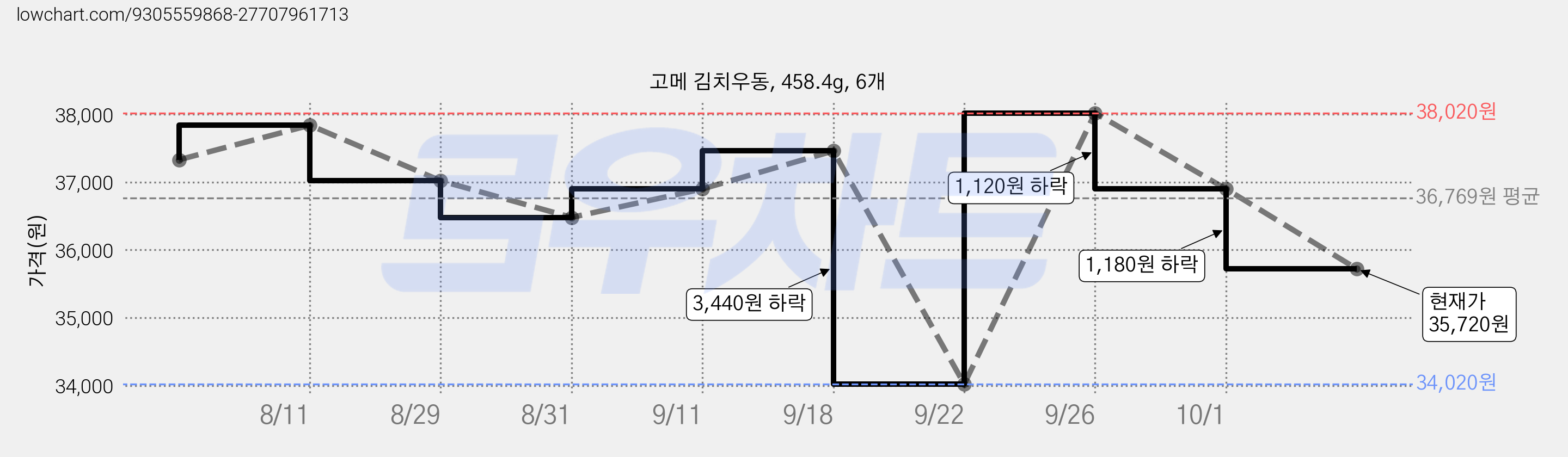 고메 김치우동, 458.4g, 6개 가격 변동 차트, 현재가 35,720원, 관측 최저가 34,020원
