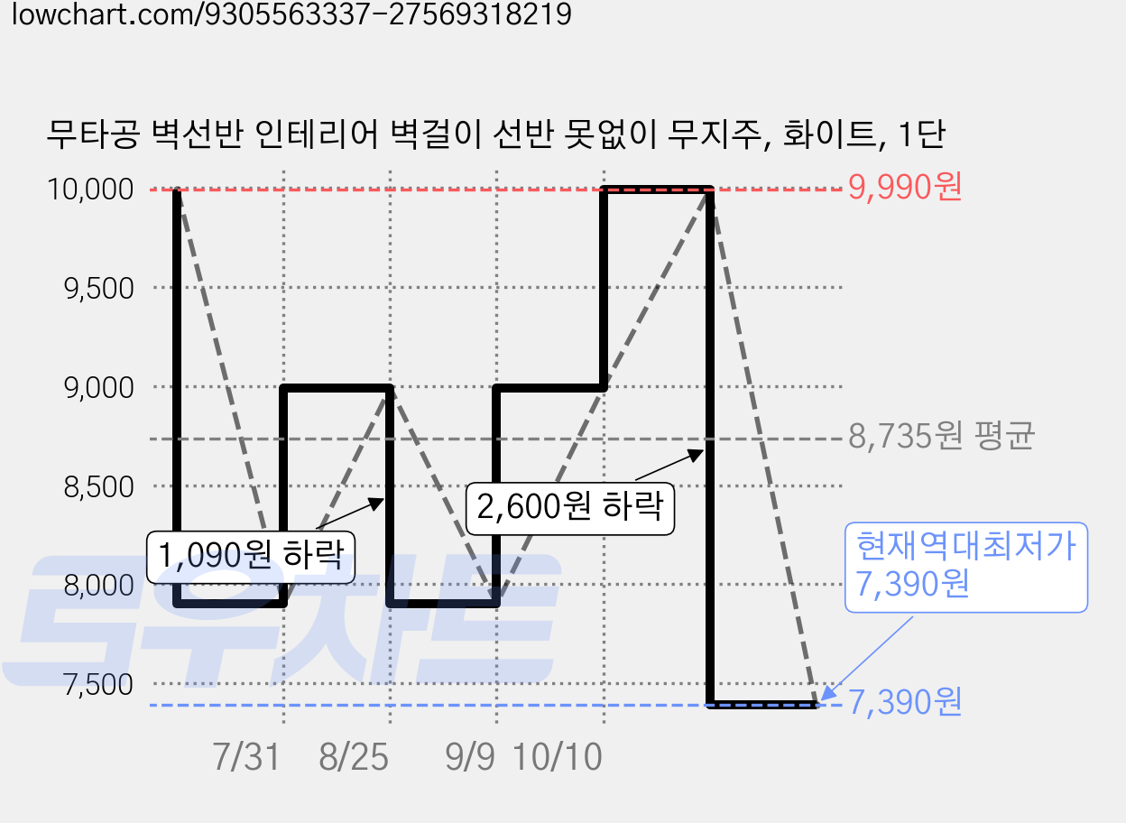무타공 벽선반 인테리어 벽걸이 선반 못없이 무지주, 화이트, 1단 가격 변동 차트, 현재가 7,390원, 역대최저가