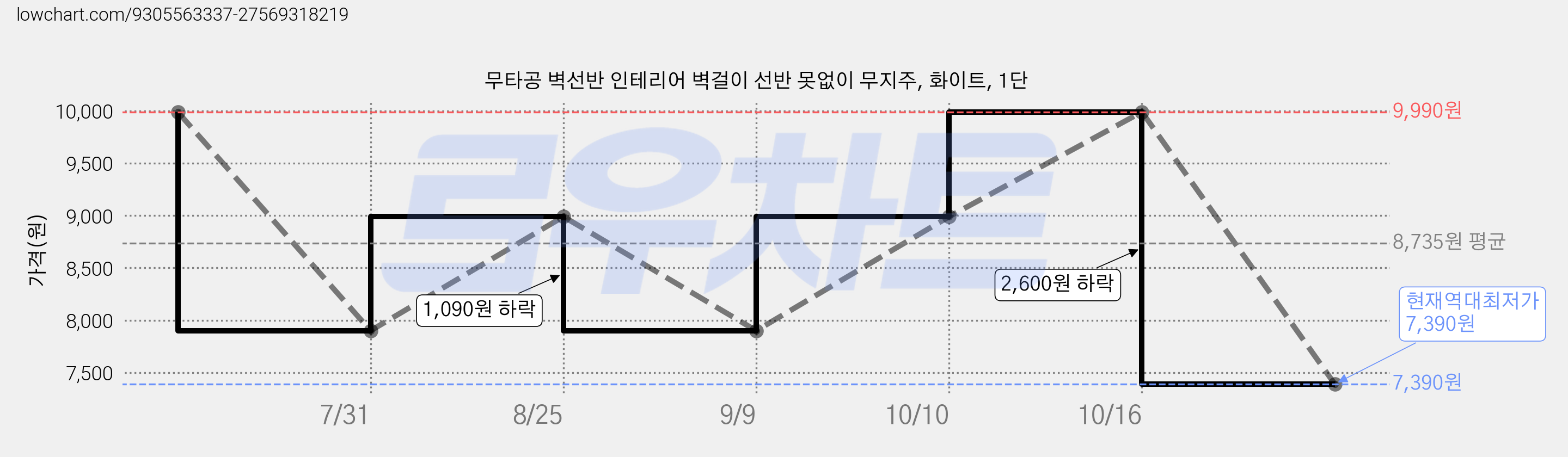 무타공 벽선반 인테리어 벽걸이 선반 못없이 무지주, 화이트, 1단 가격 변동 차트, 현재가 7,390원, 역대최저가
