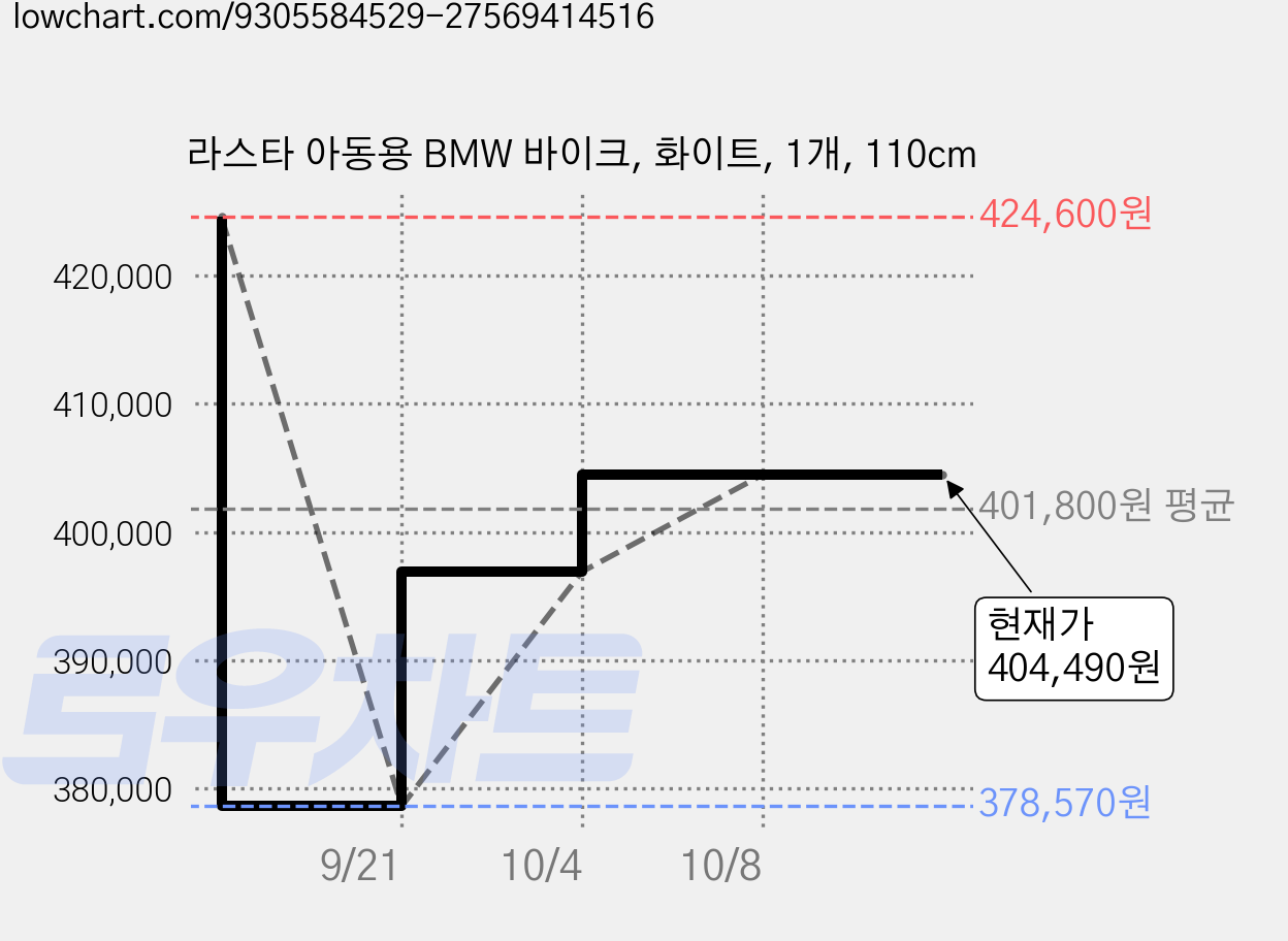라스타 아동용 BMW 바이크, 화이트, 1개, 110cm 가격 변동 차트, 현재가 404,490원, 관측 최저가 378,570원
