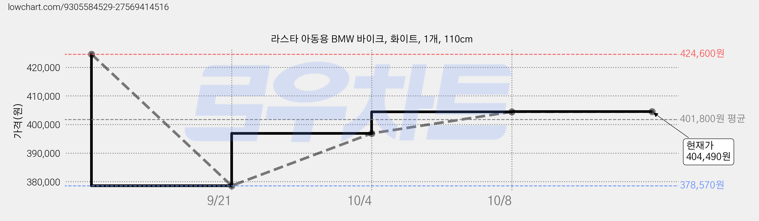 라스타 아동용 BMW 바이크, 화이트, 1개, 110cm 가격 변동 차트, 현재가 404,490원, 관측 최저가 378,570원