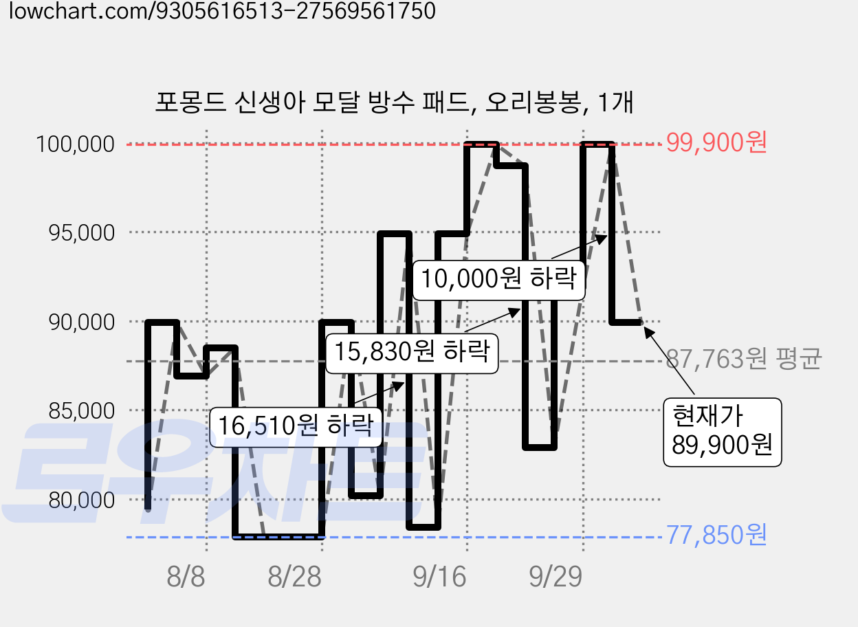 포몽드 신생아 모달 방수 패드, 오리봉봉, 1개 가격 변동 차트, 현재가 89,900원, 관측 최저가 77,850원