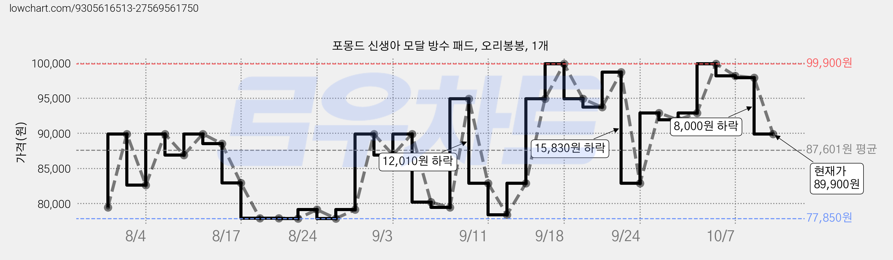 포몽드 신생아 모달 방수 패드, 오리봉봉, 1개 가격 변동 차트, 현재가 89,900원, 관측 최저가 77,850원