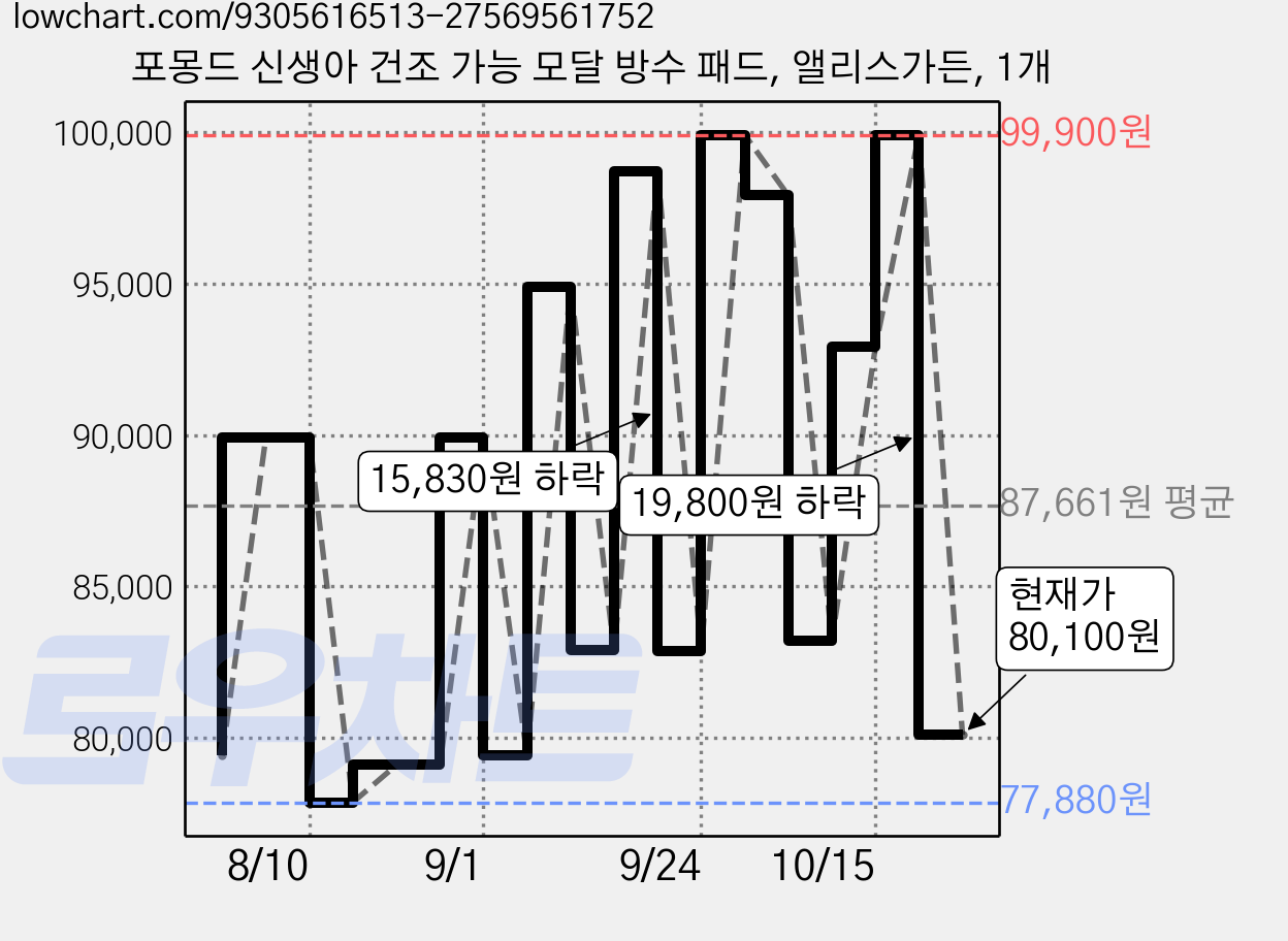 포몽드 신생아 건조 가능 모달 방수 패드, 앨리스가든, 1개 가격 변동 차트, 현재가 80,100원, 관측 최저가 77,850원