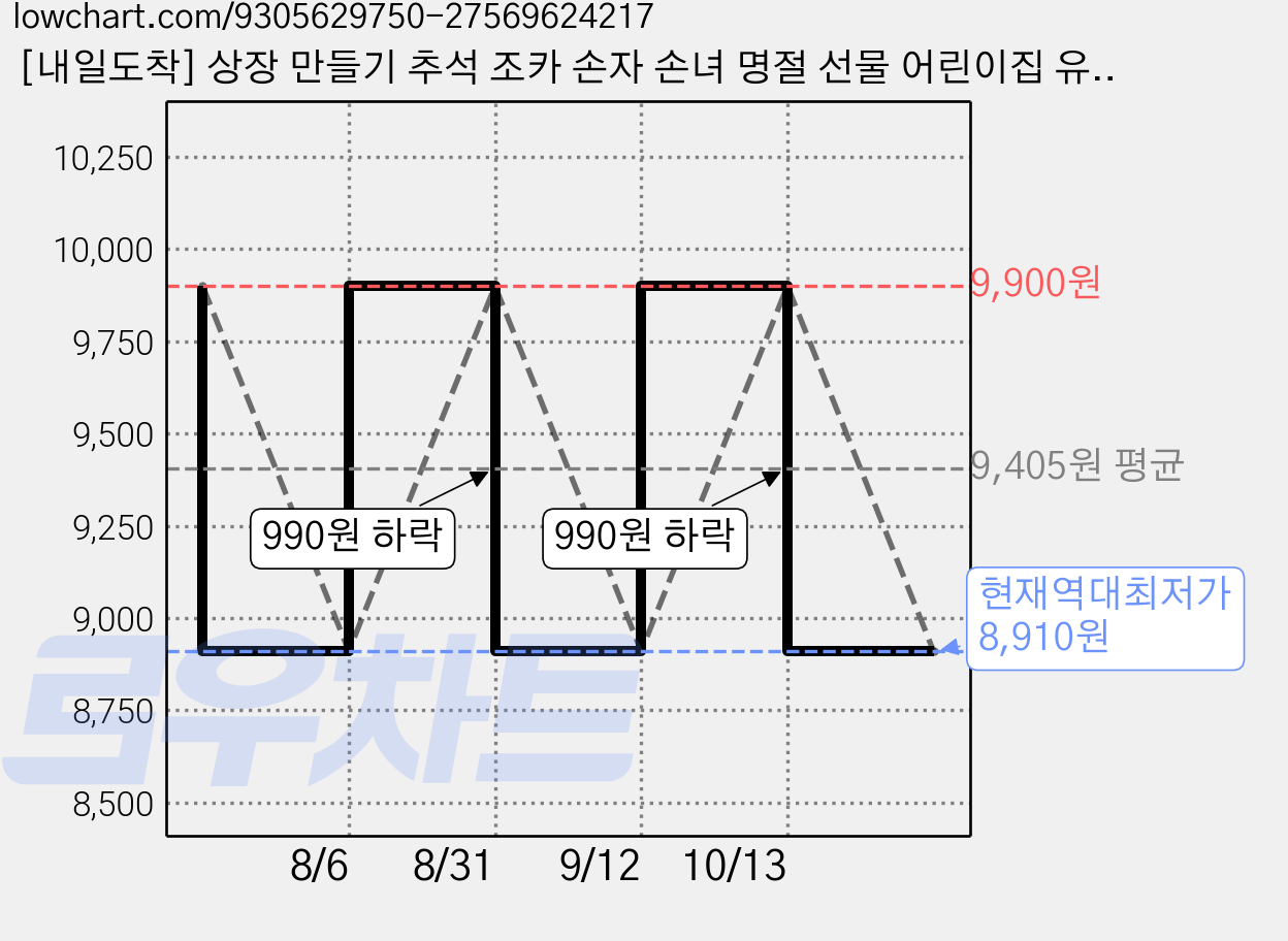 [내일도착] 상장 만들기 추석 조카 손자 손녀 명절 선물 어린이집 유치원 첫째, 1개, 최고의 언니상 가격 변동 차트, 현재가 8,910원, 역대최저가