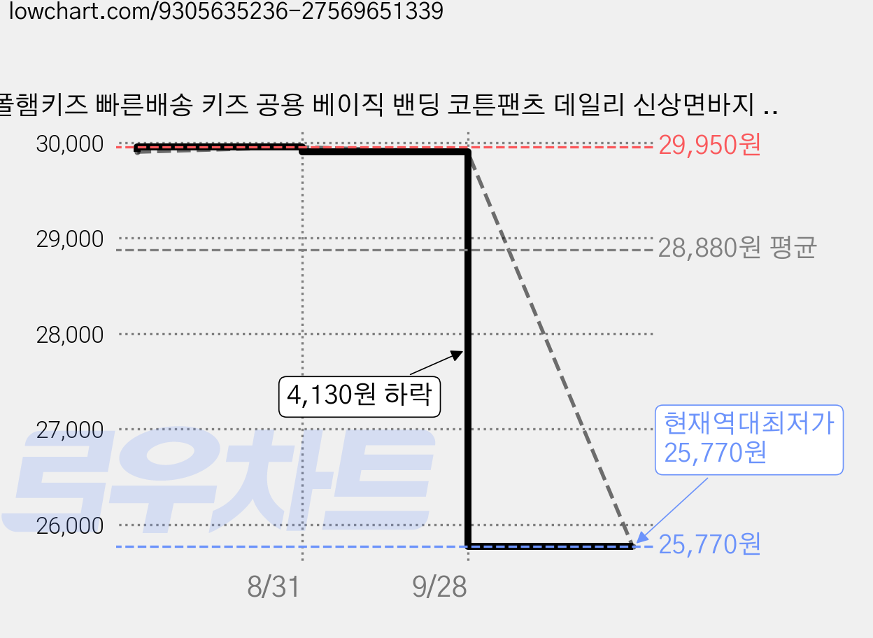 폴햄키즈 빠른배송 키즈 공용 베이직 밴딩 코튼팬츠 데일리 신상면바지 PKG5PP3013 가격 변동 차트, 현재가 25,770원, 역대최저가