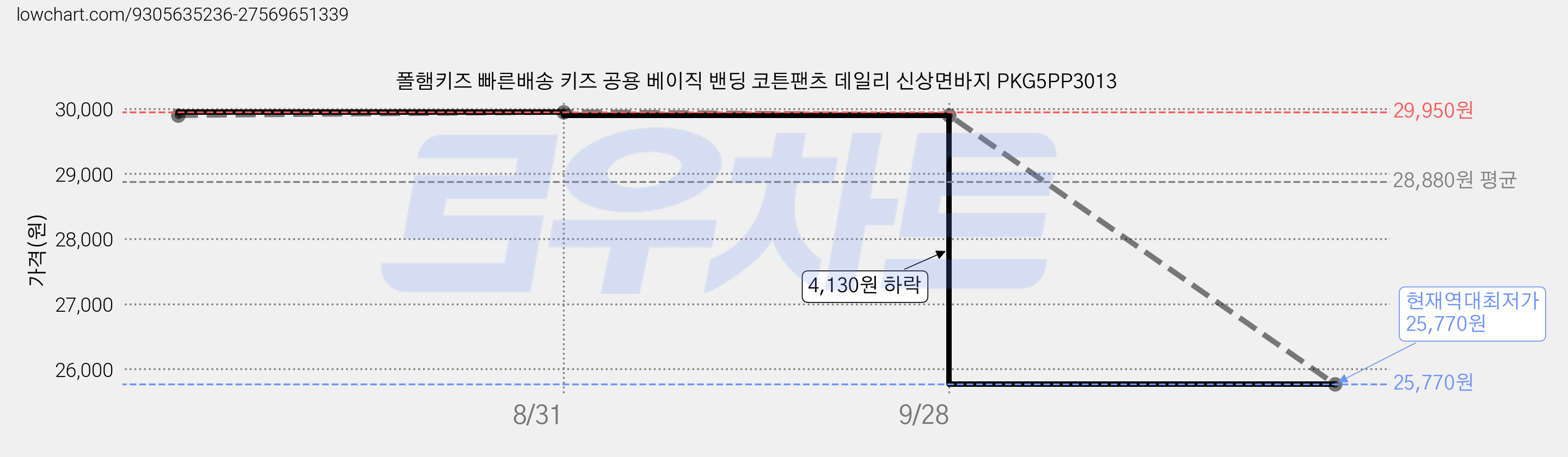 폴햄키즈 빠른배송 키즈 공용 베이직 밴딩 코튼팬츠 데일리 신상면바지 PKG5PP3013 가격 변동 차트, 현재가 25,770원, 역대최저가
