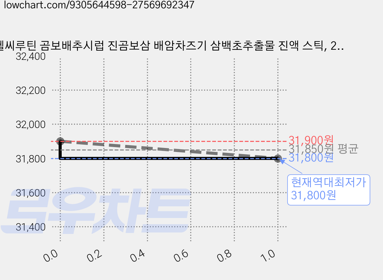 헬씨루틴 곰보배추시럽 진곰보삼 배암차즈기 삼백초추출물 진액 스틱, 2개, 300ml 가격 변동 차트, 현재가 31,800원, 역대최저가