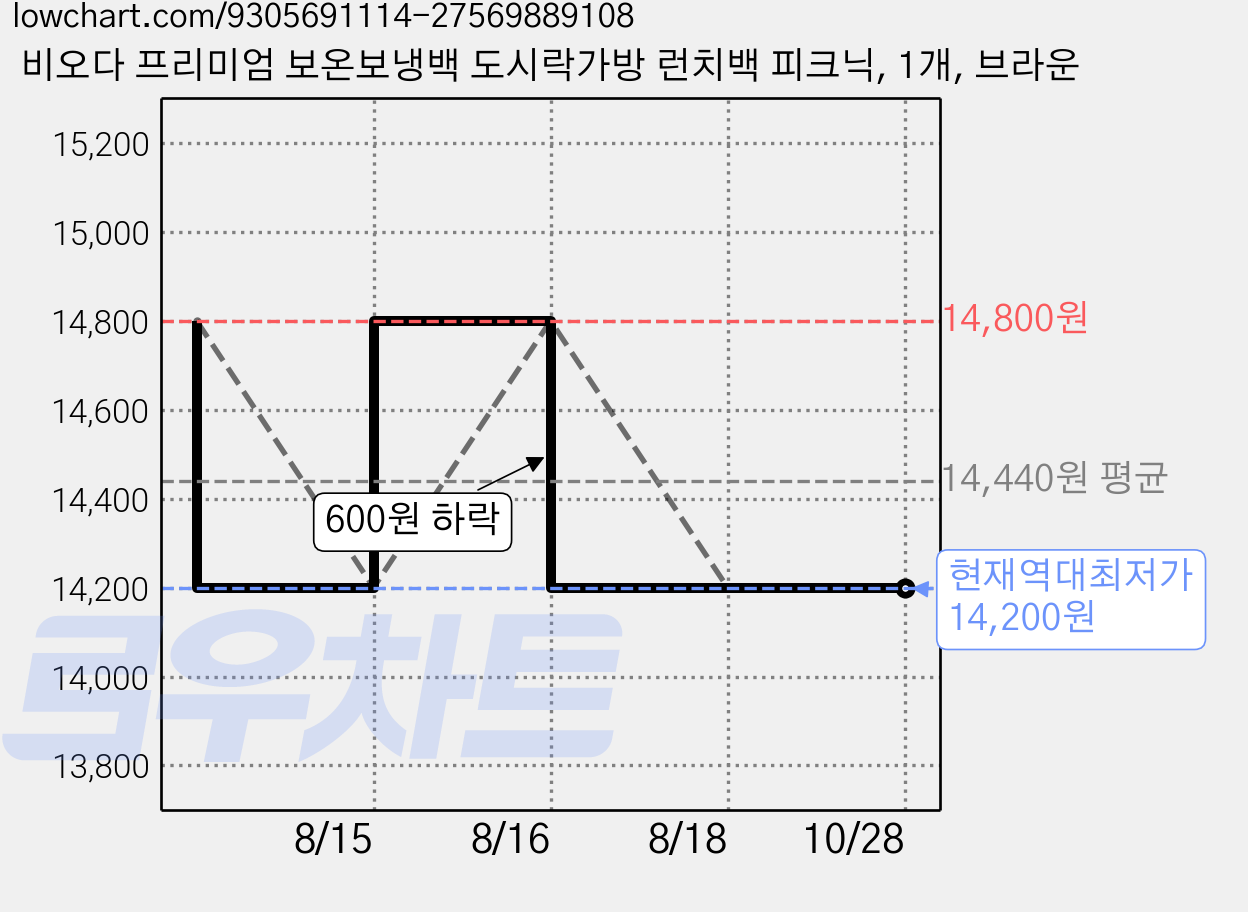 비오다 프리미엄 보온보냉백 도시락가방 런치백 피크닉, 1개, 브라운 가격 변동 차트, 현재가 14,200원, 역대최저가