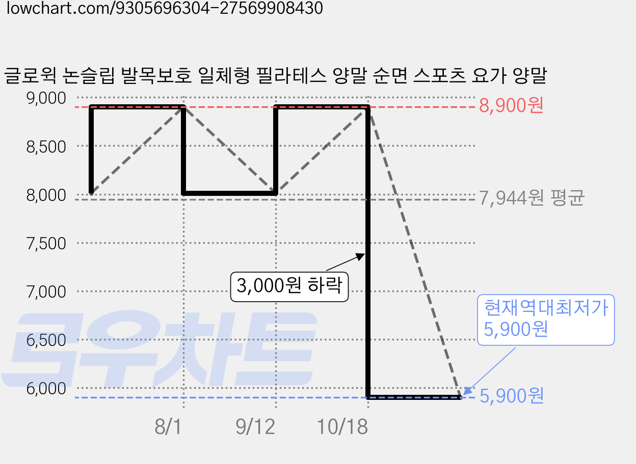 글로윅 논슬립 발목보호 일체형 필라테스 양말 순면 스포츠 요가 양말 가격 변동 차트, 현재가 5,900원, 역대최저가