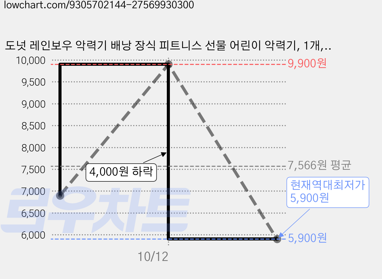 도넛 레인보우 악력기 배낭 장식 피트니스 선물 어린이 악력기, 1개, 블루 40-50lb 18.1-22.7kg 가격 변동 차트, 현재가 5,900원, 역대최저가