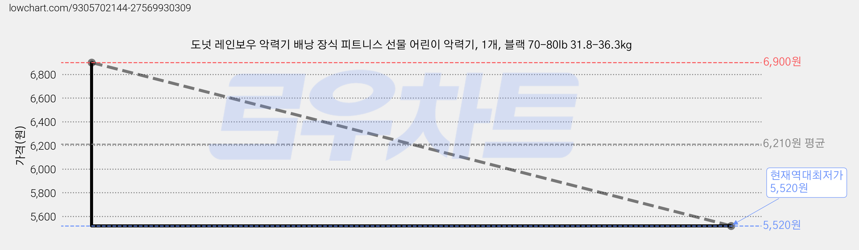 도넛 레인보우 악력기 배낭 장식 피트니스 선물 어린이 악력기, 1개, 블랙 70-80lb 31.8-36.3kg 가격 변동 차트, 현재가 5,520원, 역대최저가