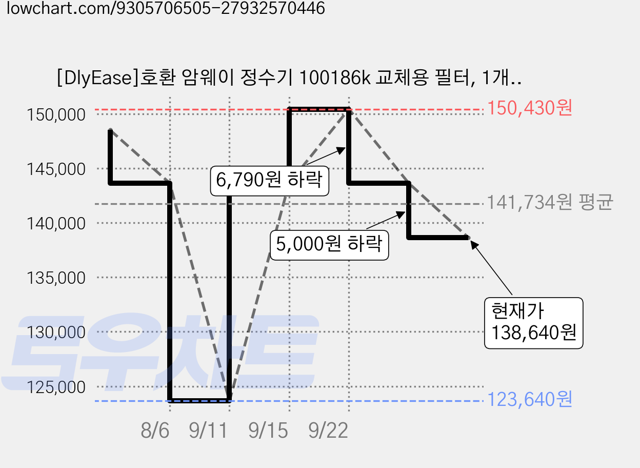 [DlyEase]호환 암웨이 정수기 100186k 교체용 필터, 1개, 필터가 없는100186k 가격 변동 차트, 현재가 138,640원, 관측 최저가 123,640원
