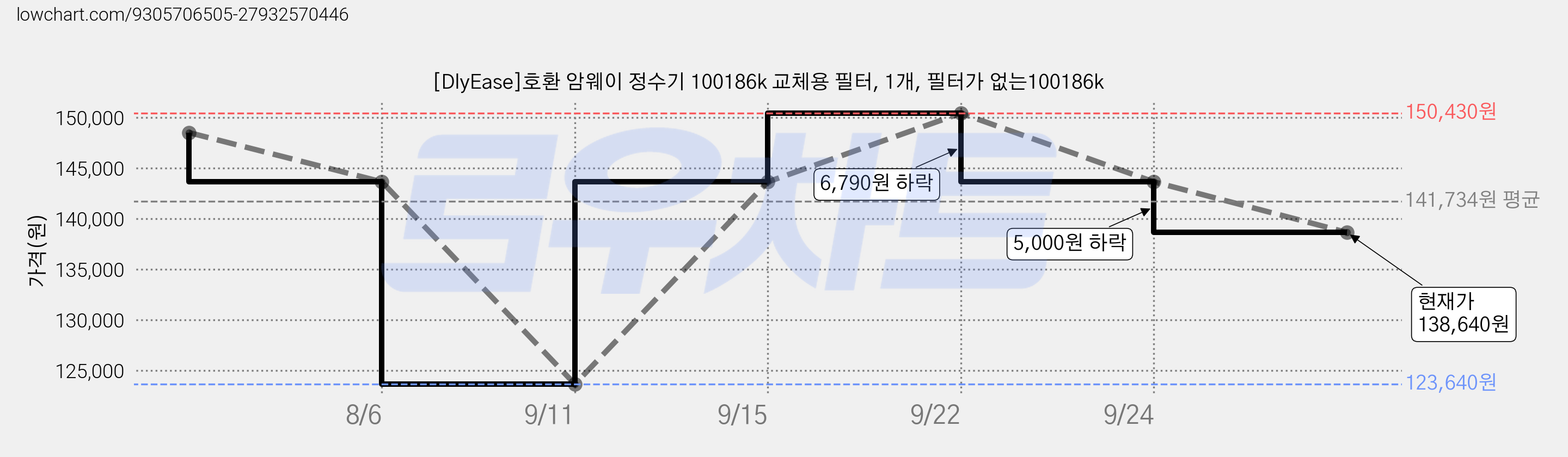 [DlyEase]호환 암웨이 정수기 100186k 교체용 필터, 1개, 필터가 없는100186k 가격 변동 차트, 현재가 138,640원, 관측 최저가 123,640원
