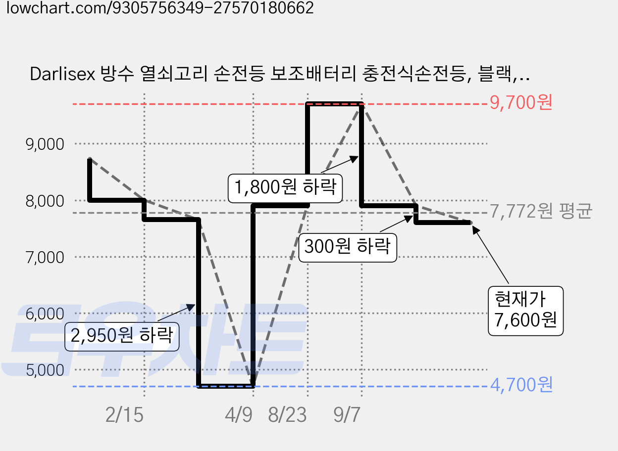 Darlisex 방수 열쇠고리 손전등 보조배터리 충전식손전등, 블랙, 1개 가격 변동 차트, 현재가 7,600원, 관측 최저가 4,700원