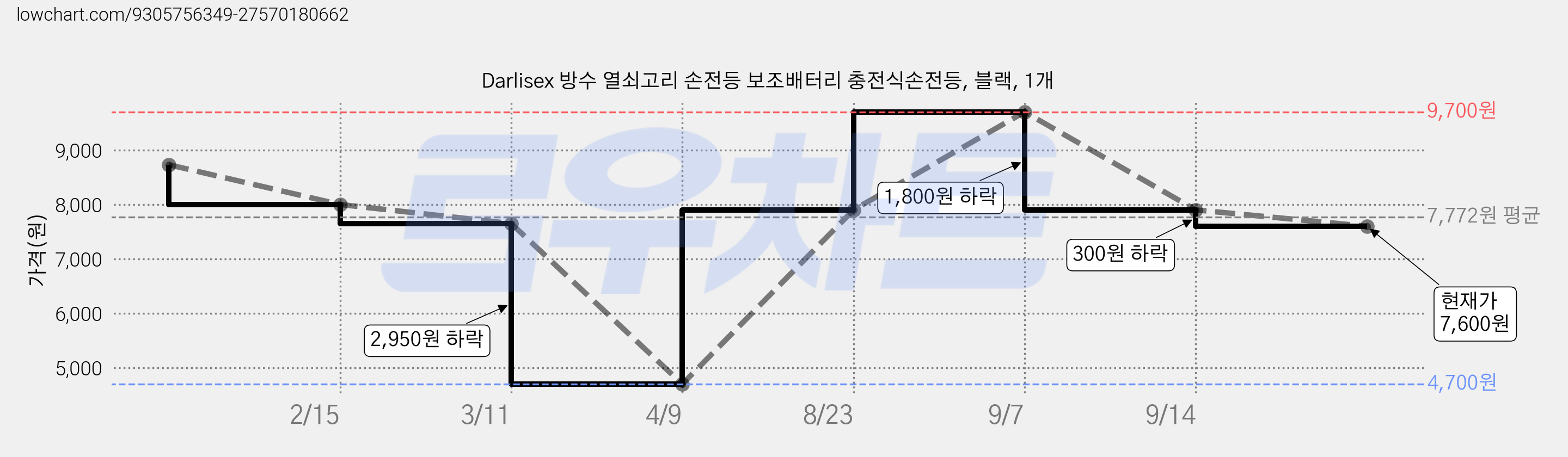 Darlisex 방수 열쇠고리 손전등 보조배터리 충전식손전등, 블랙, 1개 가격 변동 차트, 현재가 7,600원, 관측 최저가 4,700원