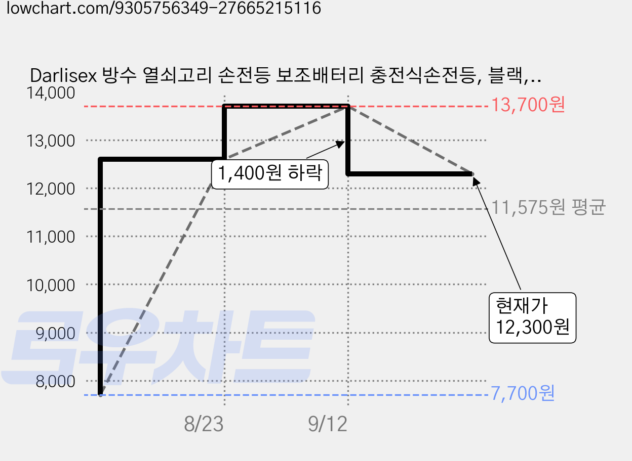 Darlisex 방수 열쇠고리 손전등 보조배터리 충전식손전등, 블랙, 3개 가격 변동 차트, 현재가 12,300원, 관측 최저가 7,700원