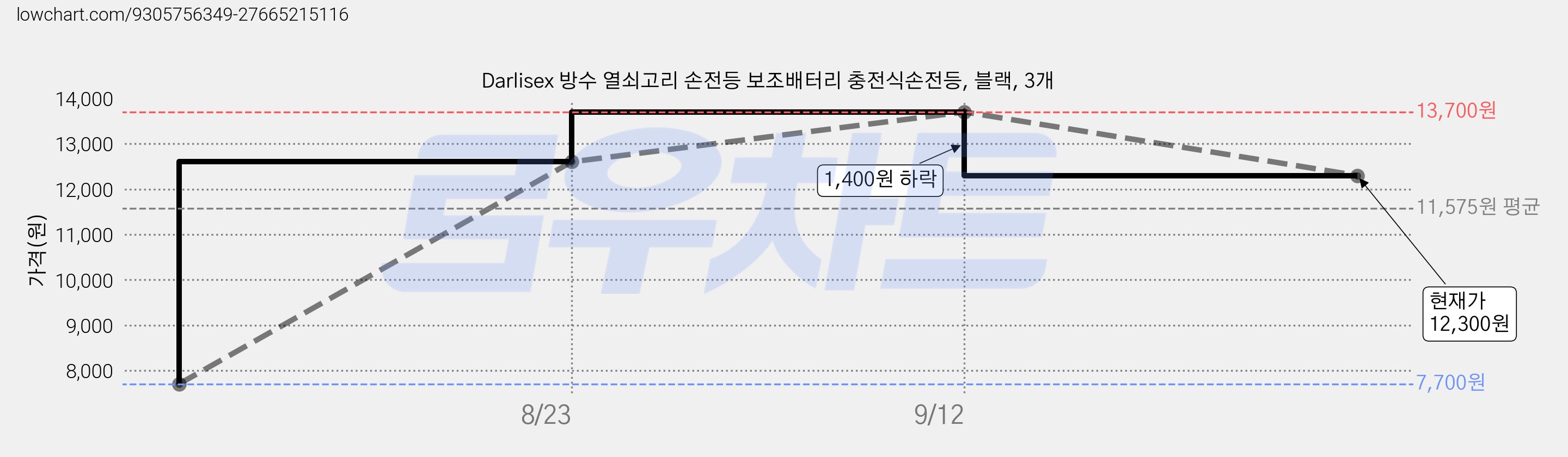 Darlisex 방수 열쇠고리 손전등 보조배터리 충전식손전등, 블랙, 3개 가격 변동 차트, 현재가 12,300원, 관측 최저가 7,700원