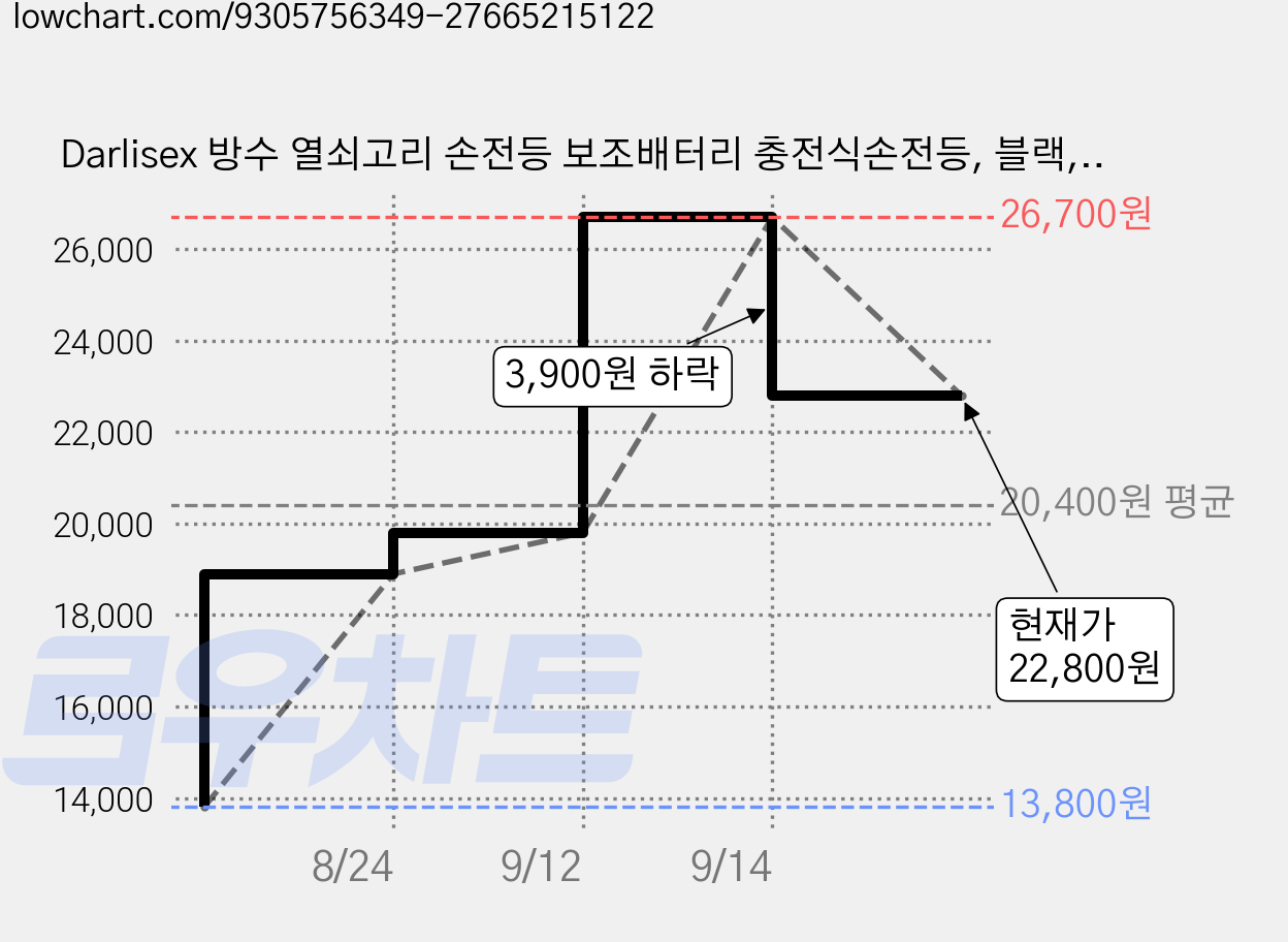 Darlisex 방수 열쇠고리 손전등 보조배터리 충전식손전등, 블랙, 6개 가격 변동 차트, 현재가 22,800원, 관측 최저가 13,800원