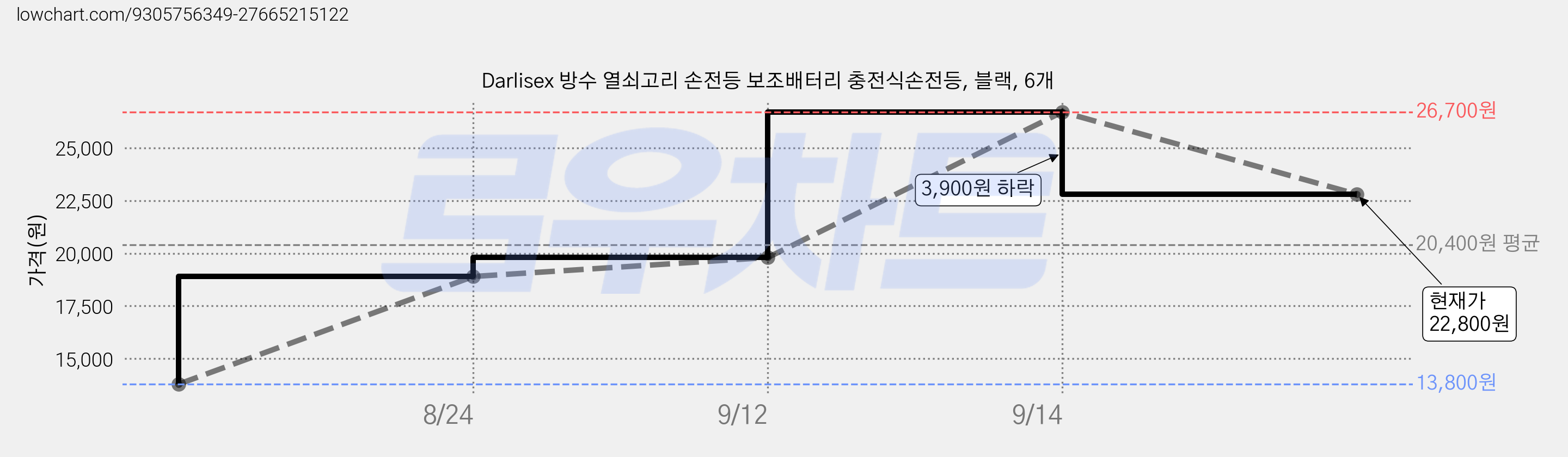 Darlisex 방수 열쇠고리 손전등 보조배터리 충전식손전등, 블랙, 6개 가격 변동 차트, 현재가 22,800원, 관측 최저가 13,800원