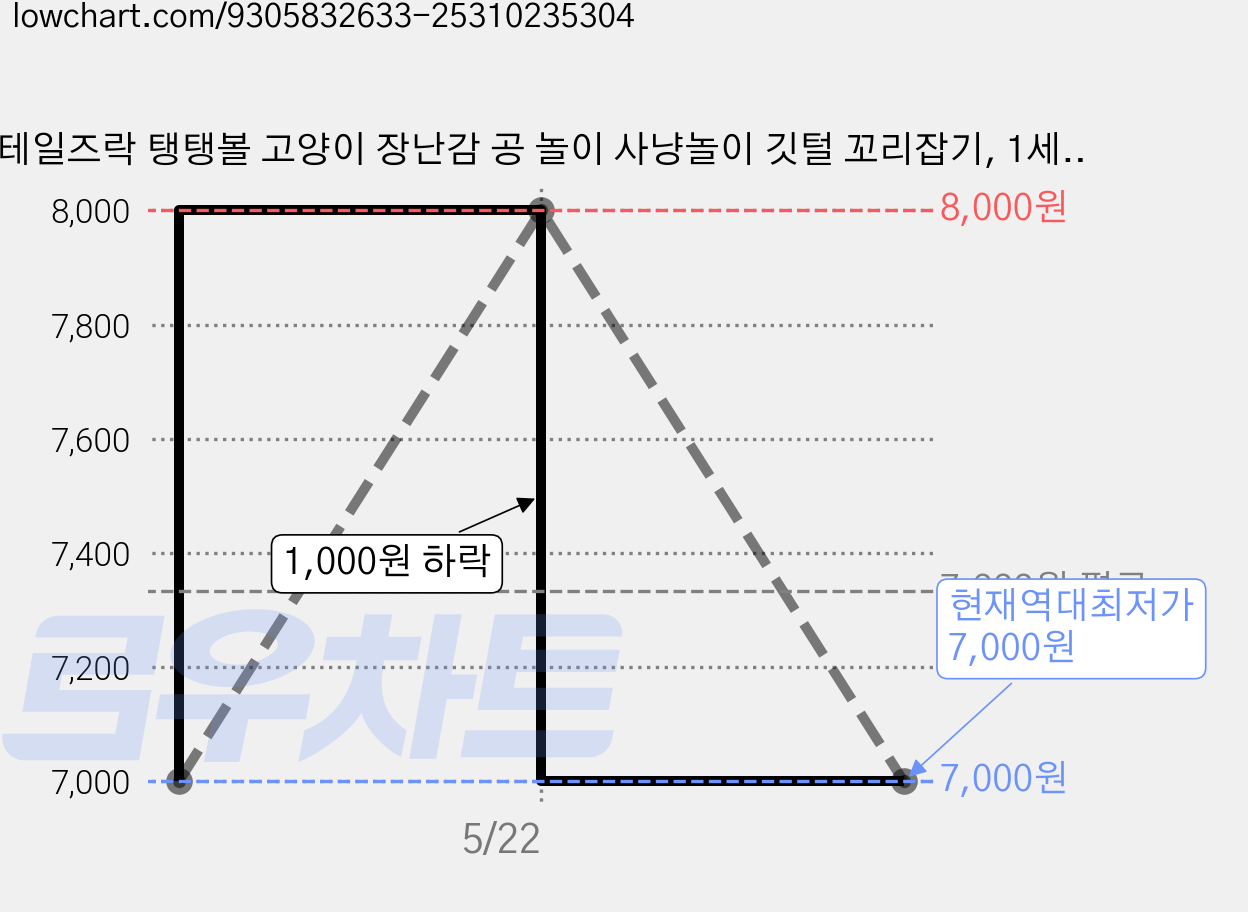 테일즈락 탱탱볼 고양이 장난감 공 놀이 사냥놀이 깃털 꼬리잡기, 1세트, 3종 (농구 축구 야구) 가격 변동 차트, 현재가 7,000원, 역대최저가