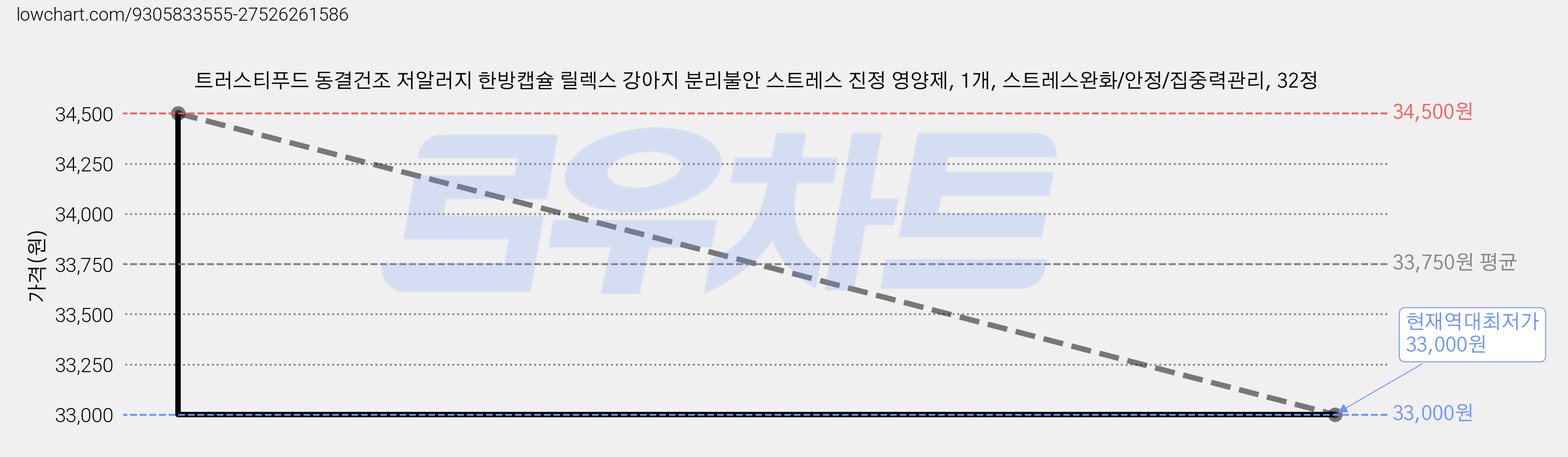 트러스티푸드 동결건조 저알러지 한방캡슐 릴렉스 강아지 분리불안 스트레스 진정 영양제, 1개, 스트레스완화/안정/집중력관리, 32정 가격 변동 차트, 현재가 33,000원, 역대최저가