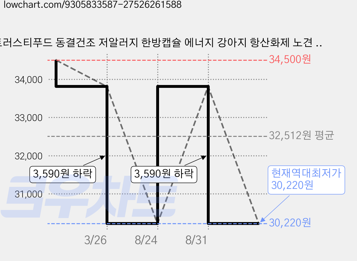 트러스티푸드 동결건조 저알러지 한방캡슐 에너지 강아지 항산화제 노견 기력회복 영양제, 1개, 활력, 32정 가격 변동 차트, 현재가 30,220원, 역대최저가