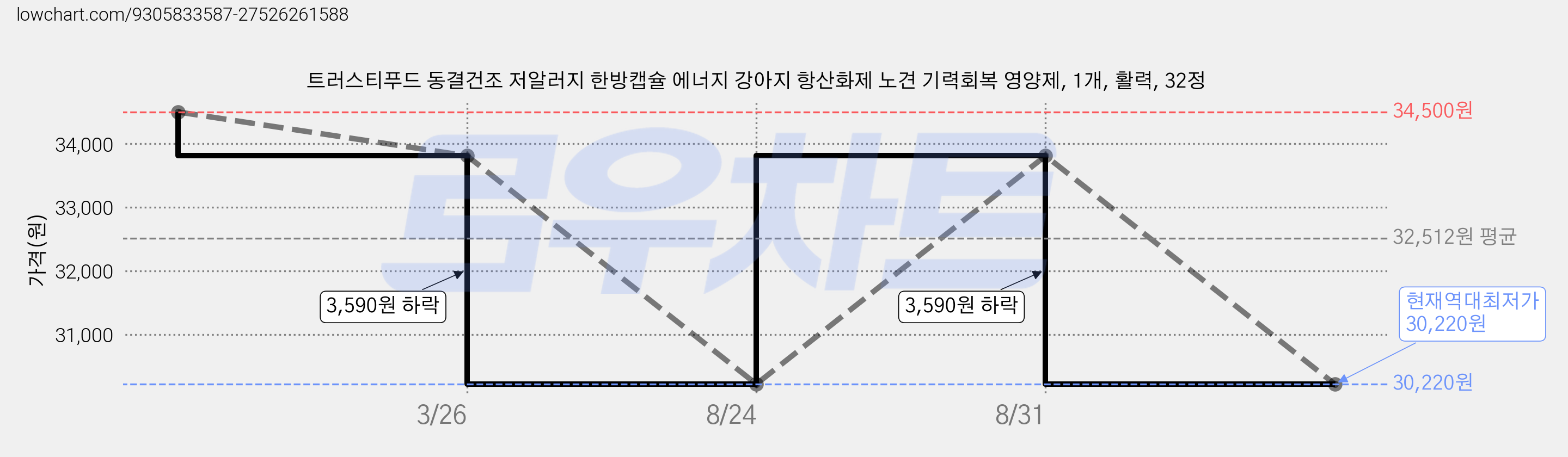 트러스티푸드 동결건조 저알러지 한방캡슐 에너지 강아지 항산화제 노견 기력회복 영양제, 1개, 활력, 32정 가격 변동 차트, 현재가 30,220원, 역대최저가