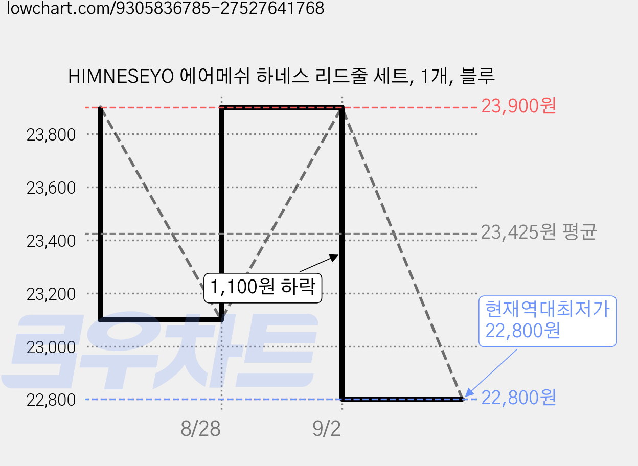 HIMNESEYO 에어메쉬 하네스 리드줄 세트, 1개, 블루 가격 변동 차트, 현재가 22,800원, 역대최저가