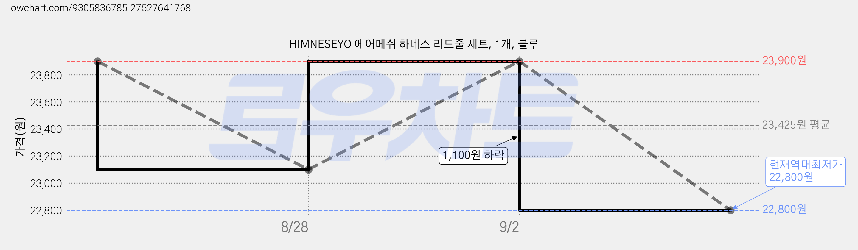 HIMNESEYO 에어메쉬 하네스 리드줄 세트, 1개, 블루 가격 변동 차트, 현재가 22,800원, 역대최저가