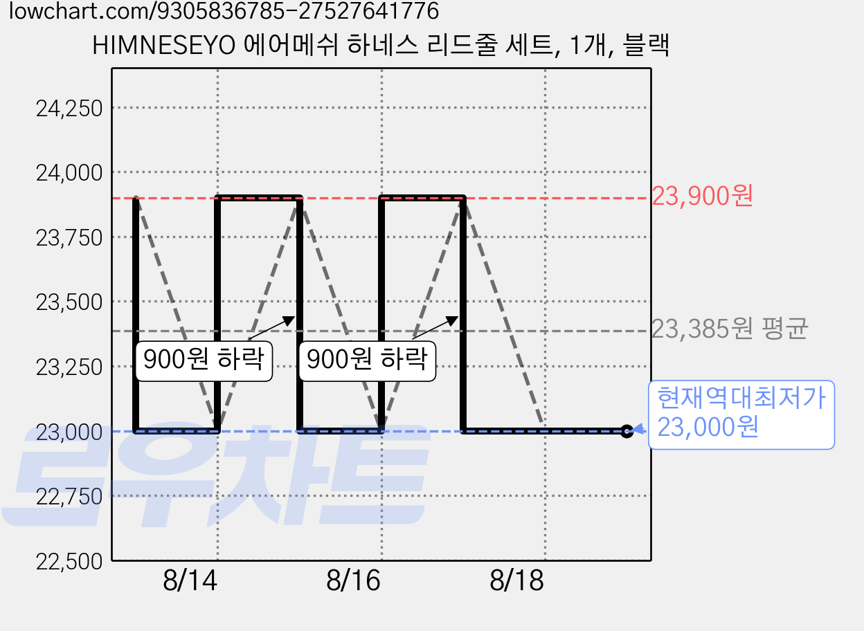 HIMNESEYO 에어메쉬 하네스 리드줄 세트, 1개, 블랙 가격 변동 차트, 현재가 23,000원, 역대최저가
