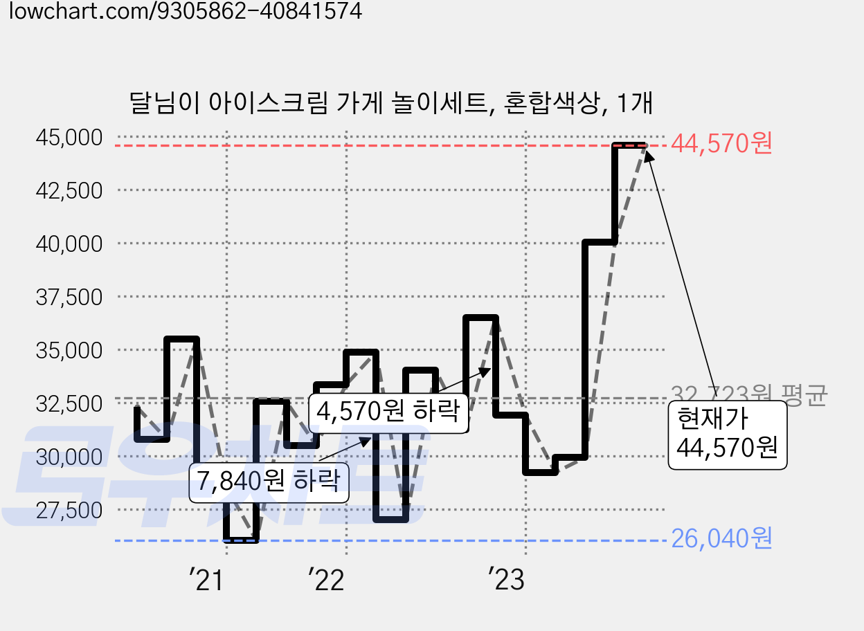 달님이 아이스크림 가게 놀이세트, 혼합색상, 1개 가격 변동 차트, 현재가 44,570원, 관측 최저가 25,920원
