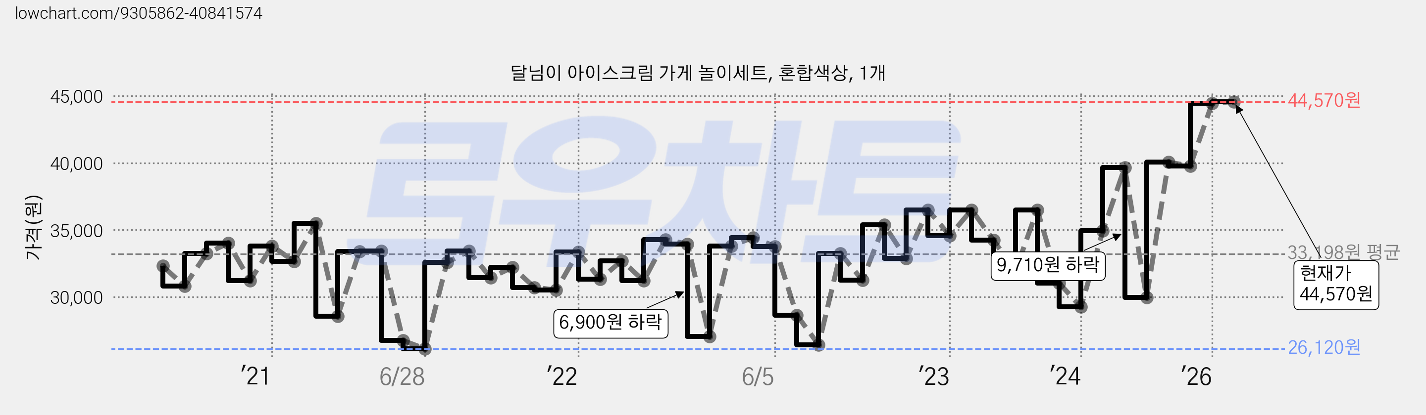 달님이 아이스크림 가게 놀이세트, 혼합색상, 1개 가격 변동 차트, 현재가 44,570원, 관측 최저가 25,920원