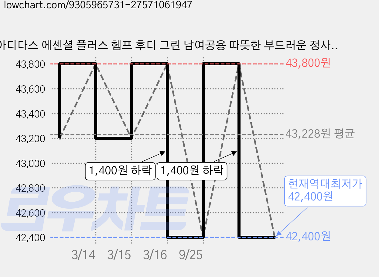 아디다스 에센셜 플러스 헴프 후디 그린 남여공용 따뜻한 부드러운 정사이즈 캐주얼 후드티 가격 변동 차트, 현재가 42,400원, 역대최저가