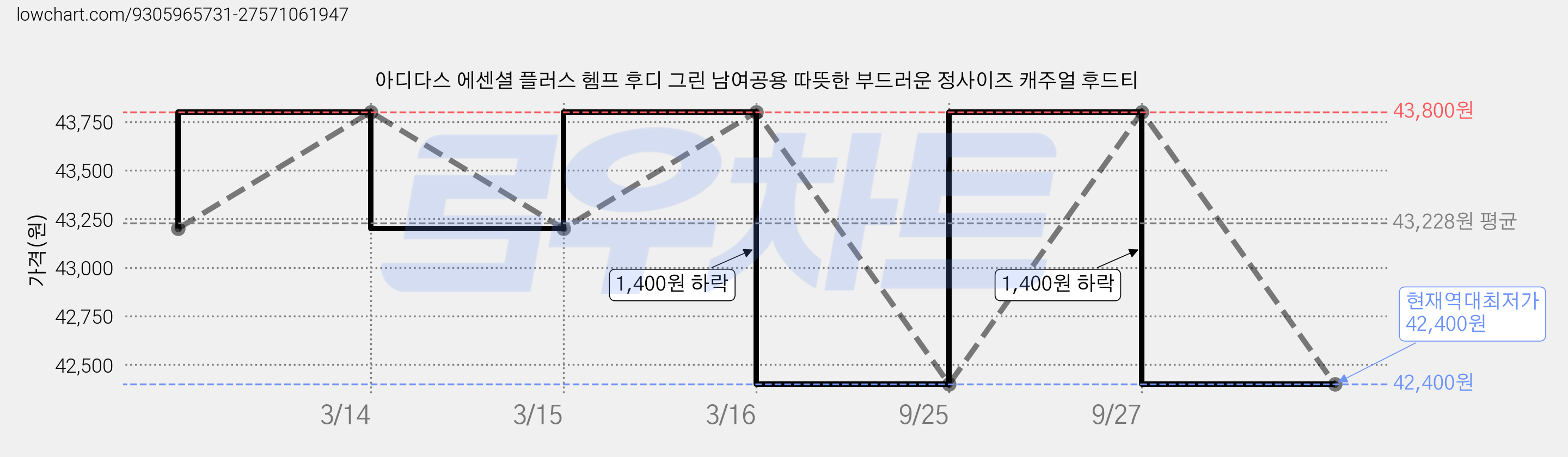 아디다스 에센셜 플러스 헴프 후디 그린 남여공용 따뜻한 부드러운 정사이즈 캐주얼 후드티 가격 변동 차트, 현재가 42,400원, 역대최저가