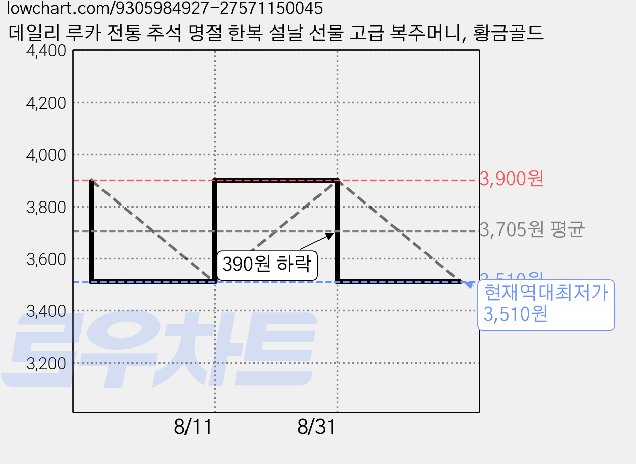 데일리 루카 전통 추석 명절 한복 설날 선물 고급 복주머니, 황금골드 가격 변동 차트, 현재가 3,510원, 역대최저가