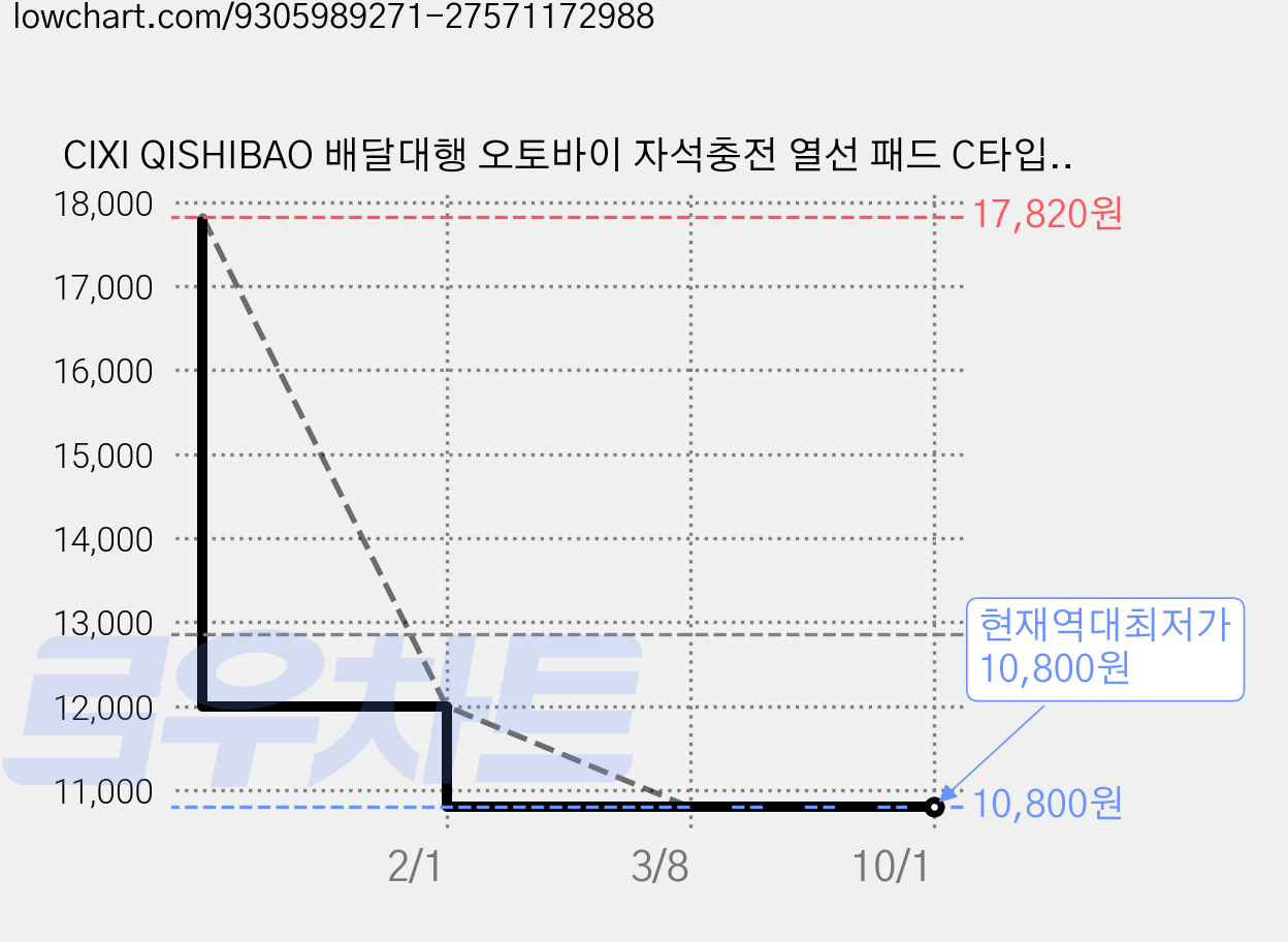 CIXI QISHIBAO 배달대행 오토바이 자석충전 열선 패드 C타입 충전, 1개, 블랙 가격 변동 차트, 현재가 10,800원, 역대최저가