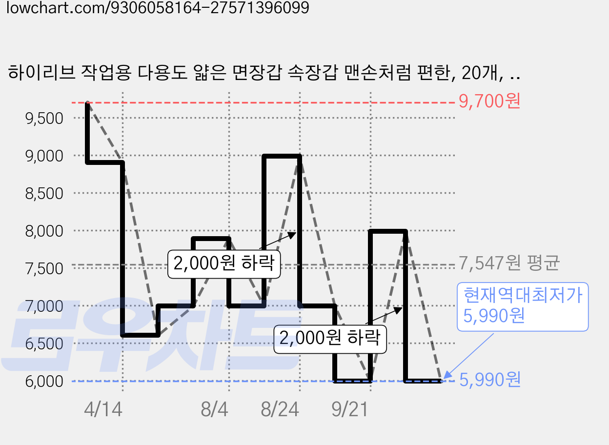 하이리브 작업용 다용도 얇은 면장갑 속장갑 맨손처럼 편한, 20개, 화이트 가격 변동 차트, 현재가 5,990원, 역대최저가