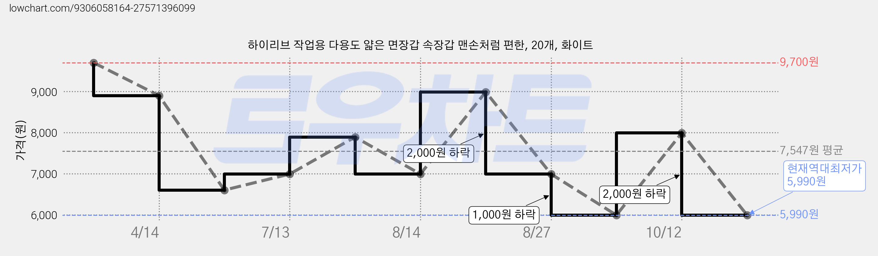 하이리브 작업용 다용도 얇은 면장갑 속장갑 맨손처럼 편한, 20개, 화이트 가격 변동 차트, 현재가 5,990원, 역대최저가