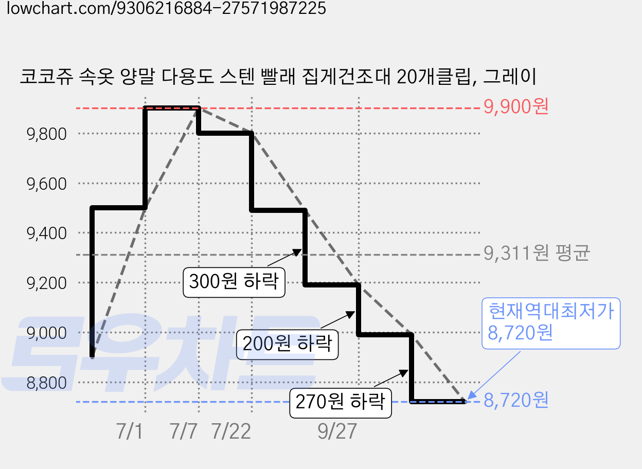 코코쥬 속옷 양말 다용도 스텐 빨래 집게건조대 20개클립, 그레이 가격 변동 차트, 현재가 8,720원, 역대최저가