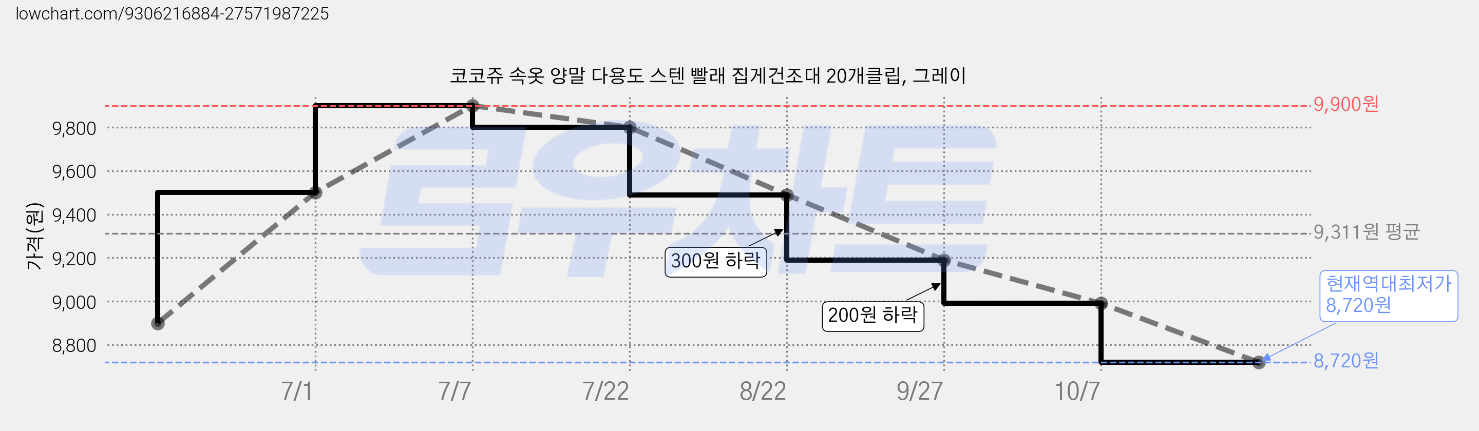 코코쥬 속옷 양말 다용도 스텐 빨래 집게건조대 20개클립, 그레이 가격 변동 차트, 현재가 8,720원, 역대최저가