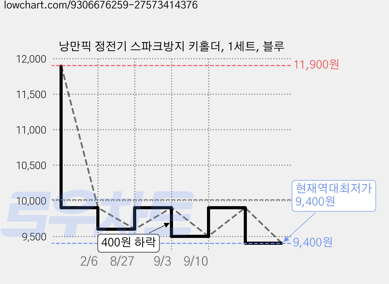 낭만픽 정전기 스파크방지 키홀더, 1세트, 블루 가격 변동 차트, 현재가 9,400원, 역대최저가